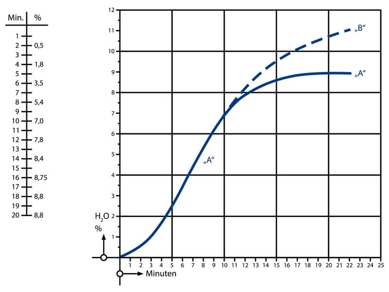 Feuchtemesser Diagramm